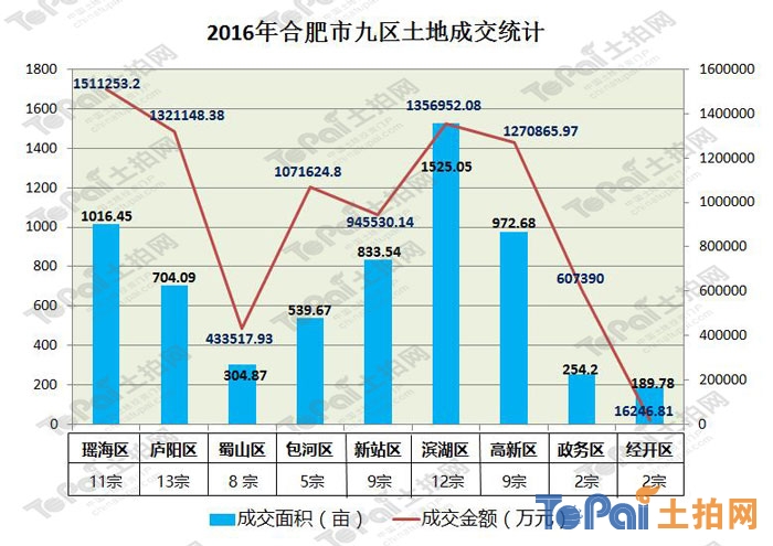 哪里卖地被石竹_2016年卖地收入