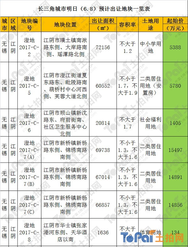 社区c1-2地块(定海街道138街坊西块)正式竞拍,该地块东至规划沙岭路