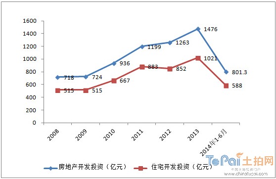 7,住宅开发投资588